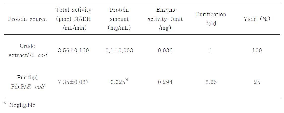 Enzyme activities of PduP in recombinant E. coli