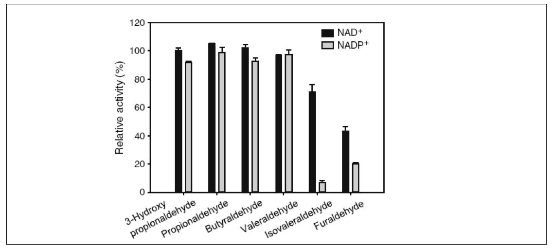 Substrate and cofactor specificity of PduP.