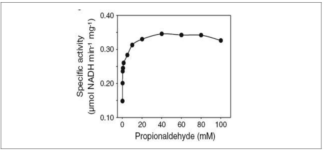 Effects of substrate concentration on PduP activity.