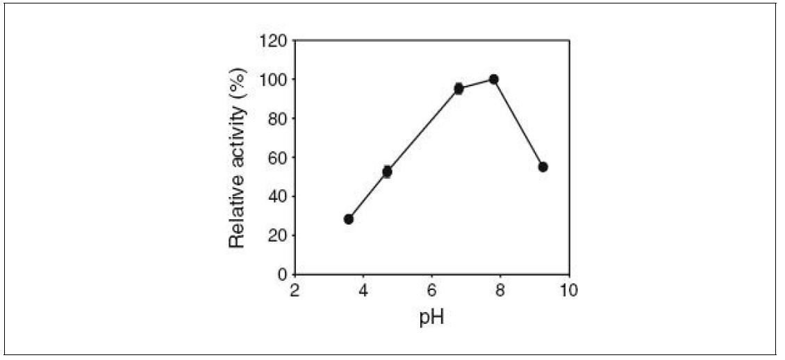 Effects of pH on PduP activity.