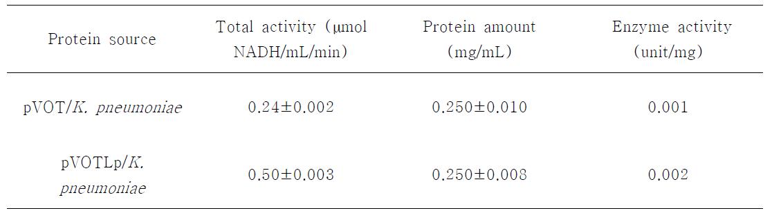 Enzyme activities of PduP in recombinant K. pneumoniae