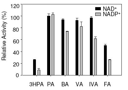 Substrate and cofactor specificity of K. pneumoniae PduP.