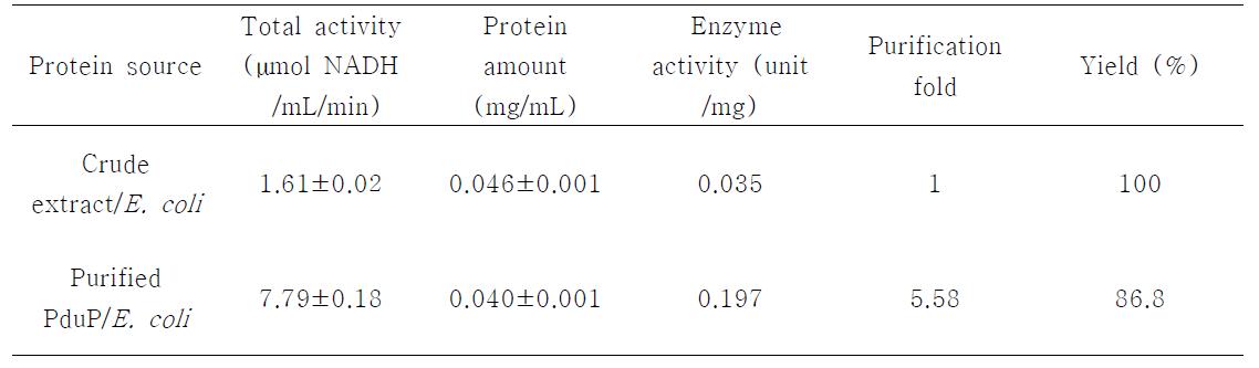 Enzyme activities of PduP in recombinant E. coli