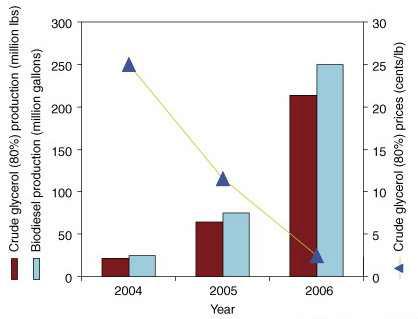 바이오디젤 생산량 증가에 따른 폐글리세롤의 공급 과잉 및 시장 가격의 하락 (F. O. Licht, World Biofuel Report, 2006)