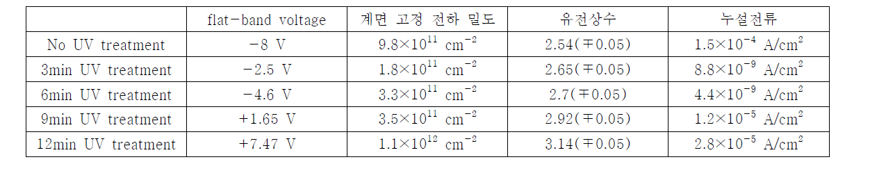 UV treatment 시간에 따른 전기적 특성