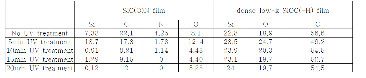 UV treatment 시간에 따른 SiC(O)N, SiOC(-H) 박막의 조성비