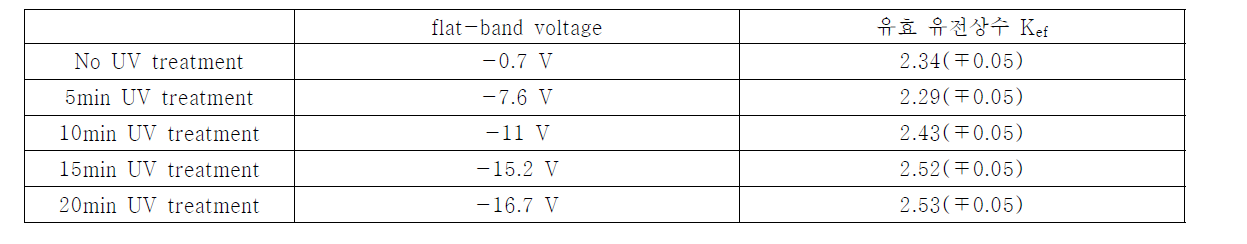 UV treatment 시간에 따른 flat-band voltage 및 유전상수