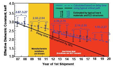 ITRS 2007 Keff Roadmap Revision