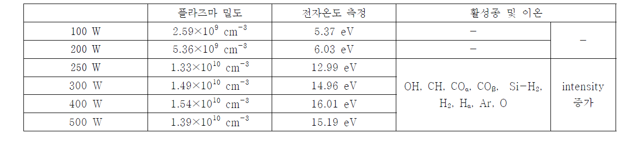 rf power에 따른 plasma 진단 결과