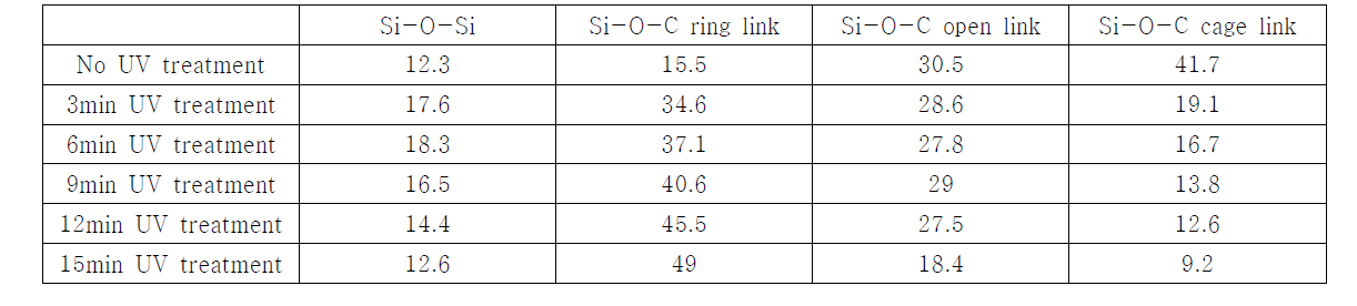 UV treatment 시간에 따른 상대적인 면적비