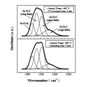 UV treatment 시간에 따른 FTIR spectra