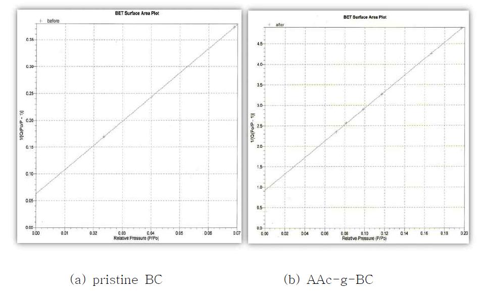 BET result of (a) pristine BC and (b) AAc-g-BC