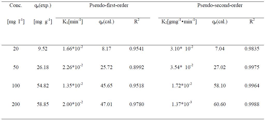 Kinetic parameters for the Cd adsorption of AAc-g-BC adsorbent.