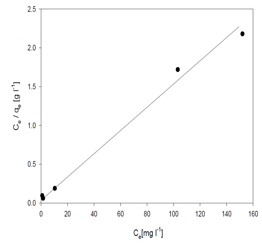 Langmuir isotherm for the Cd adsorption of AAc-g-BC adsorbent.