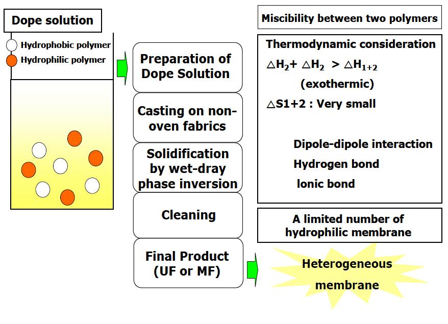 Hydrpphilic membrane prepared by blening method