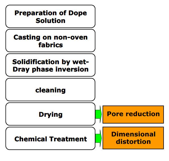 Hydrpphilic membrane prepared by chemical treatment method.