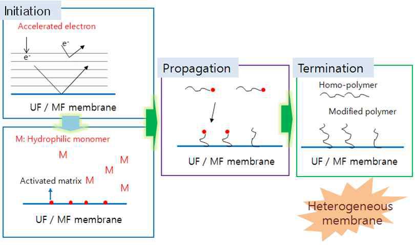 Hydrpphilic membrane prepared by post-radiation method