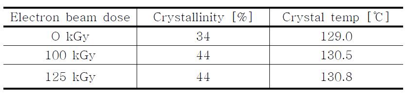Crystallinity and crystal temperature(Tc) behavior in pristine PVDF and electron beam-irradiated PVDF precursor