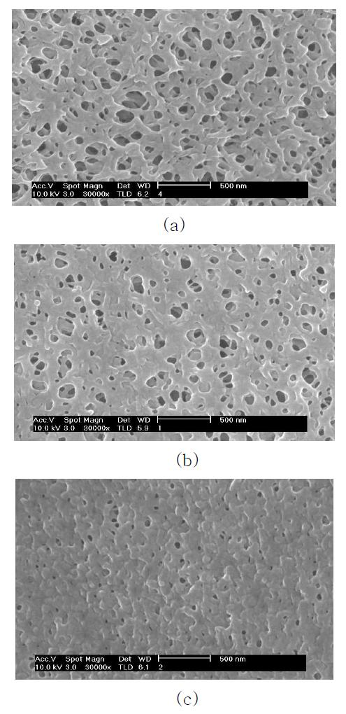 SEM photographs of PVDF porous membrane (a) pristine (b) 75kGy (c) 100kGy.