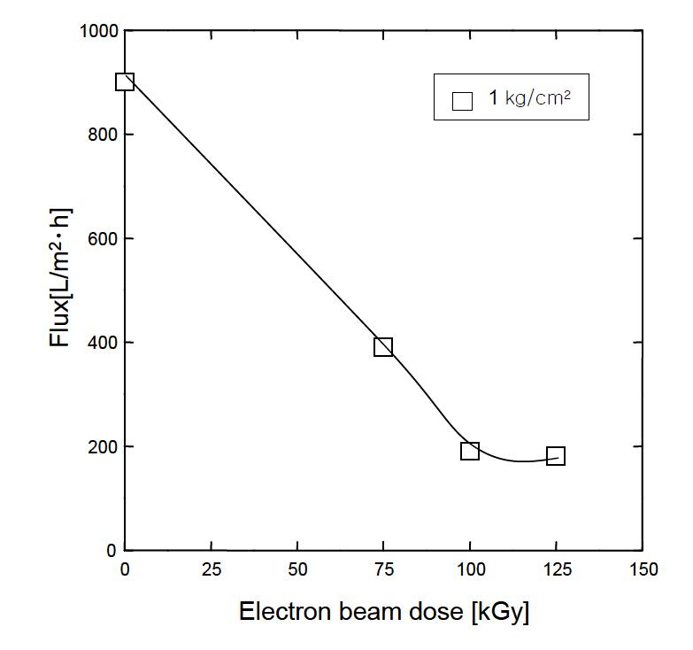 Pure water flux as a function of a pristine PVDF and electron beam-irradiated PVDF membrane.