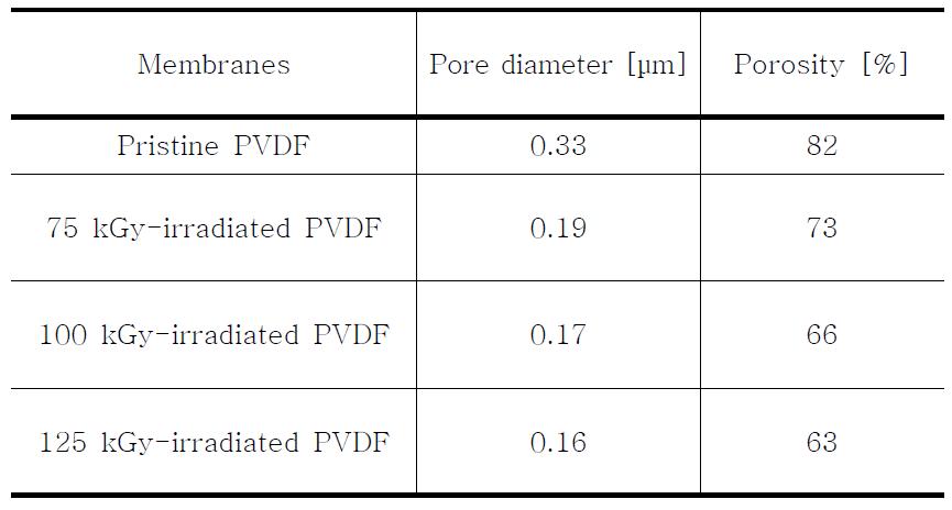 Pore size and porosity by analyzing mercury intrusion method