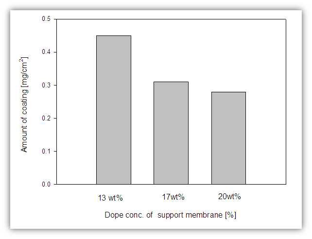 Relationship between amounting of coating and dope conc. of support