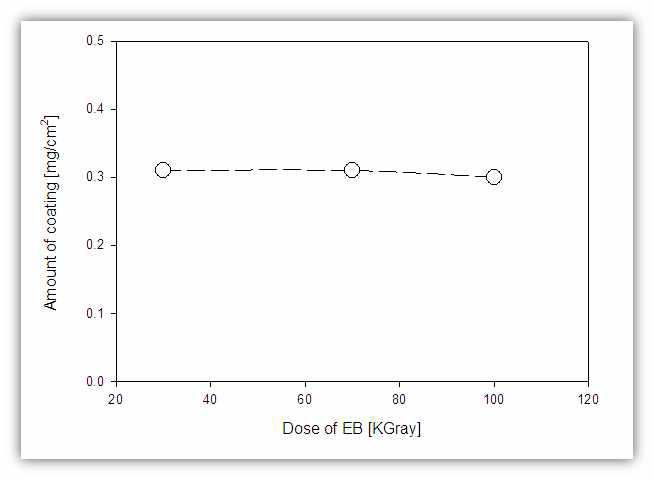 Relationship between amounting of coating and EB dose