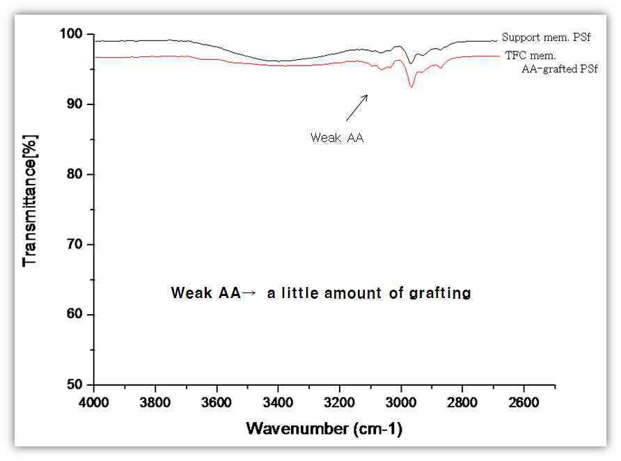 FTIR/ATR spectrum of nono composite membrane