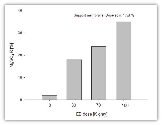 Relationship between MgSO4 rejection and EB dose
