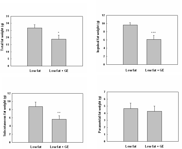 Effects of ginseng on adipose tissue weights in db/db mice.