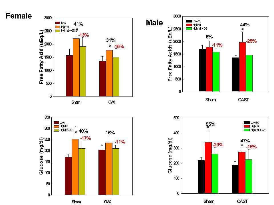 Circulating levels of free fatty acids and glucose following ginseng treatment in high fat diet-induced obese female and male mice.