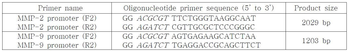 Sequences of oligonucleotide primers and PCR product size.