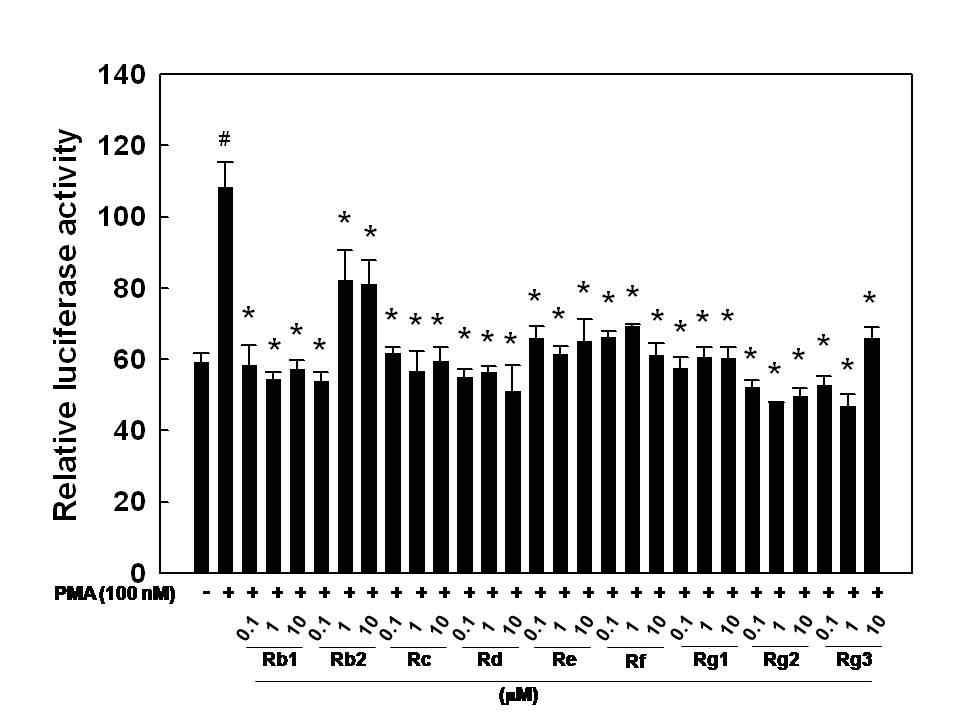 Effects of 9 kinds of GS on MMP-2 reporter gene activation.