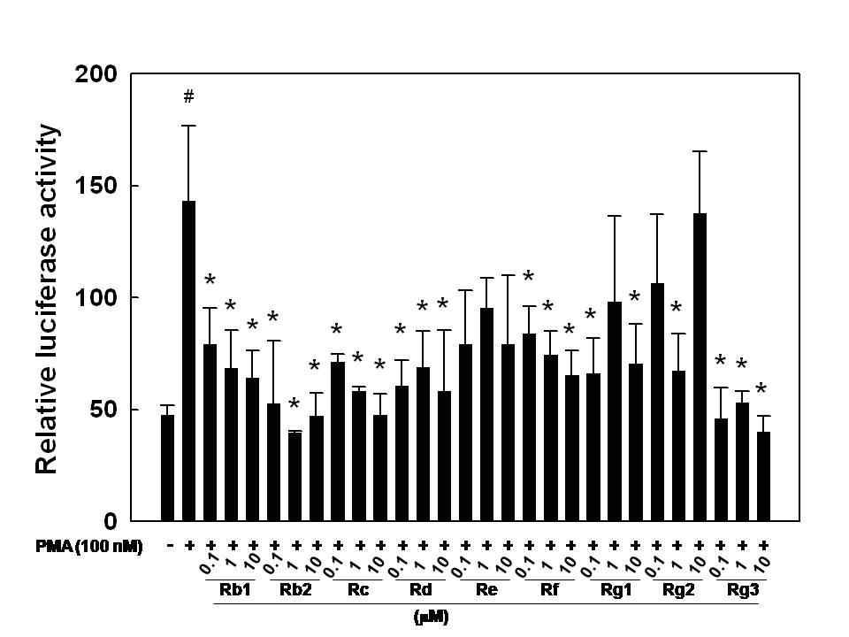 Effects of 9 kinds of GS on MMP-9 reporter gene activation.