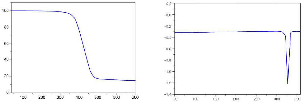 TGA thermogram (left) and DSC curve (right) of TNA in nitrogen atmosphere at a scan rate 10℃/min