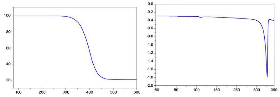 TGA thermogram (left) and DSC curve (right) of BFMPNA in nitrogen atmosphere at a scan rate 10℃/min