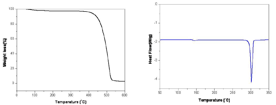 TGA thermogram (left) and DSC curve (right) of 11 in nitrogen atmosphere at a scan rate 10℃/min