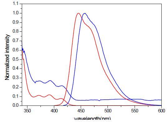 UV-vis absorption and emission spectra of BEFNA in CHCl3.