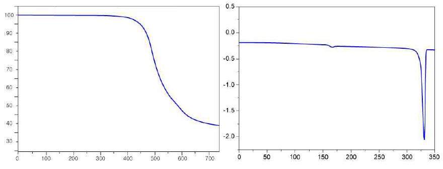 TGA thermogram (L) and DSC curve (R) of BEFNA in nitrogen atmosphere at a scan rate 10℃/min