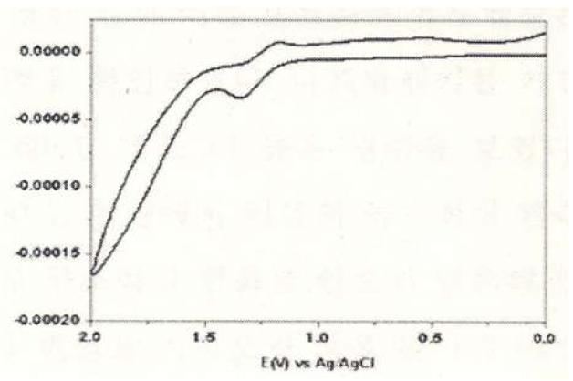 Cyclic Voltammogram of NADP