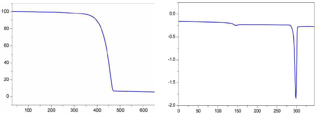 TGA thermogram (L) and DSC curve (R) of MFADP in nitrogen atmosphere at a scan rate 10℃/min