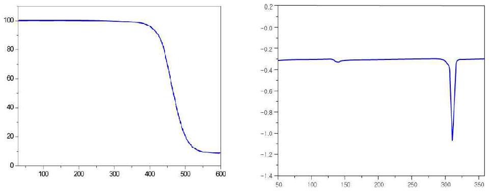 TGA thermogram (L) and DSC curve (R) of EFADP in nitrogen atmosphere at a scan rate 10℃/min