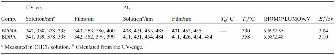 Physical properties of BDNA and BDPA