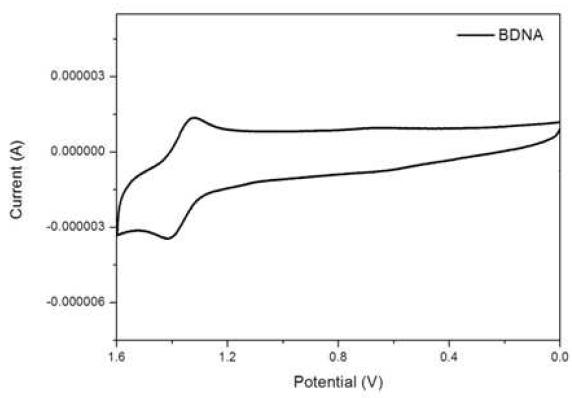 Cyclic Voltammogram of BDNA