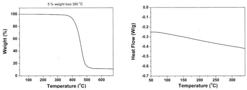 TGA thermogram (L) and DSC curve (R) of BDNA in nitrogen atmosphere at a scan rate 10℃/min