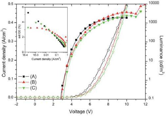 Current density–voltage–luminance characteristics of devices employing BDNA as a non-doped emitter