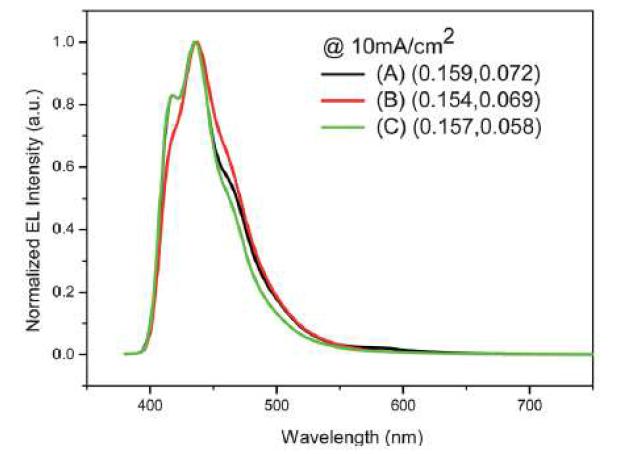 Normalized EL spectra of the devices with BDNA as a nondoped emitter