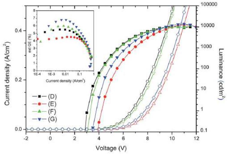 Current density–voltage–luminance characteristics of devices with BCzVBi-doped BDNA.