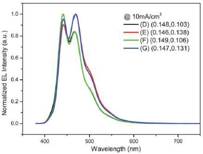 Normalized EL spectra of the 4 doped devices.