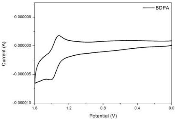 Cyclic Voltammogram of BDNA